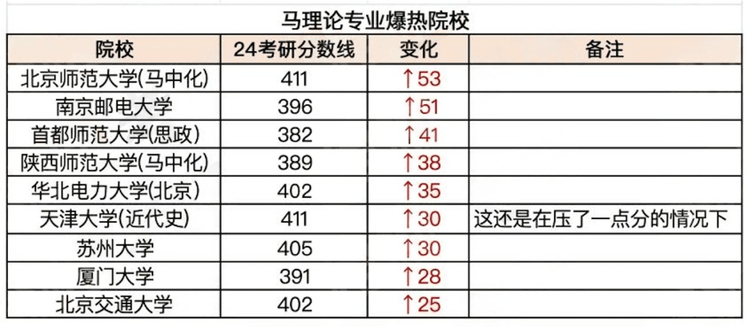逻科斯考研：今年爆冷或爆热的院校！还能报吗？