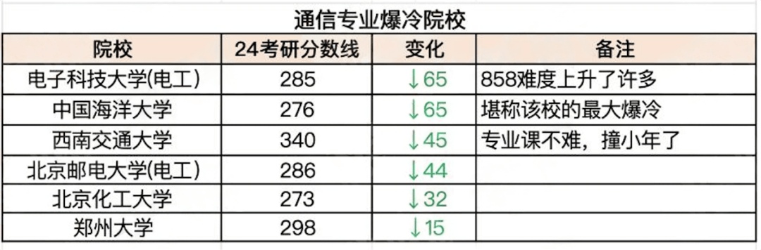 逻科斯考研：今年爆冷或爆热的院校！还能报吗？