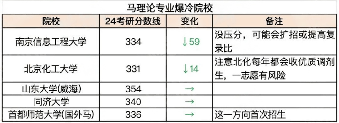 逻科斯考研：今年爆冷或爆热的院校！还能报吗？