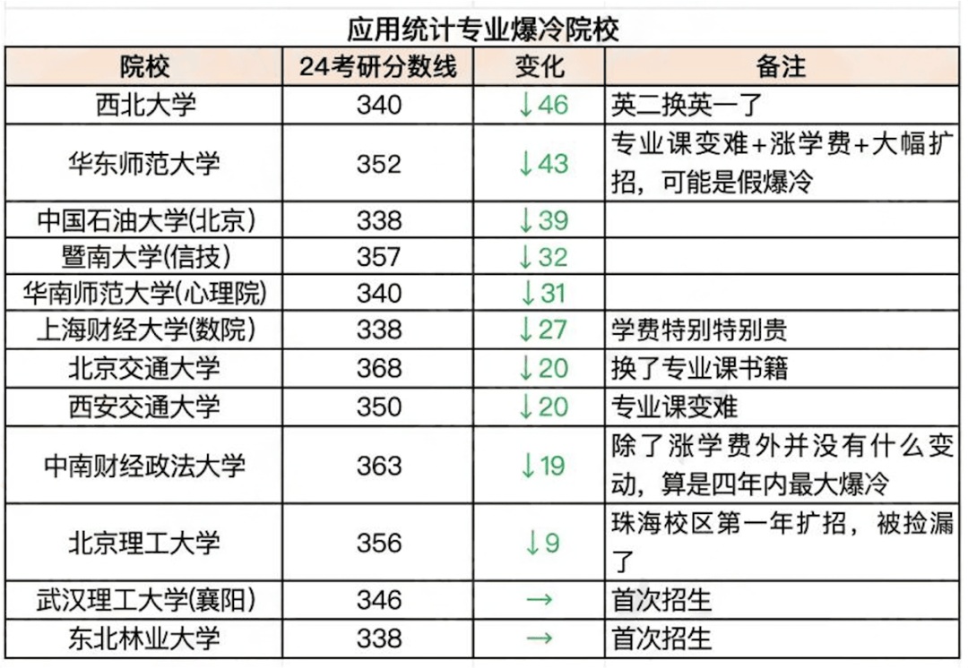 逻科斯考研：今年爆冷或爆热的院校！还能报吗？