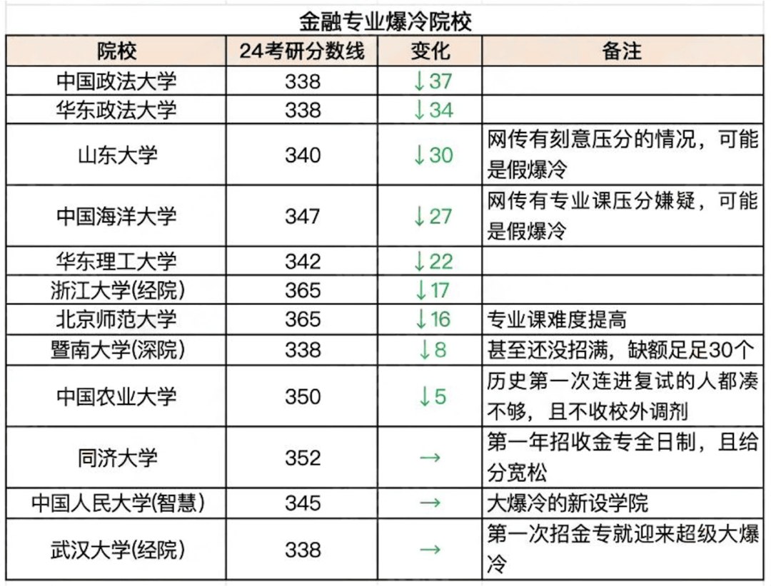 逻科斯考研：今年爆冷或爆热的院校！还能报吗？