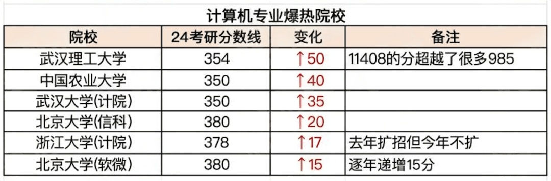 逻科斯考研：今年爆冷或爆热的院校！还能报吗？
