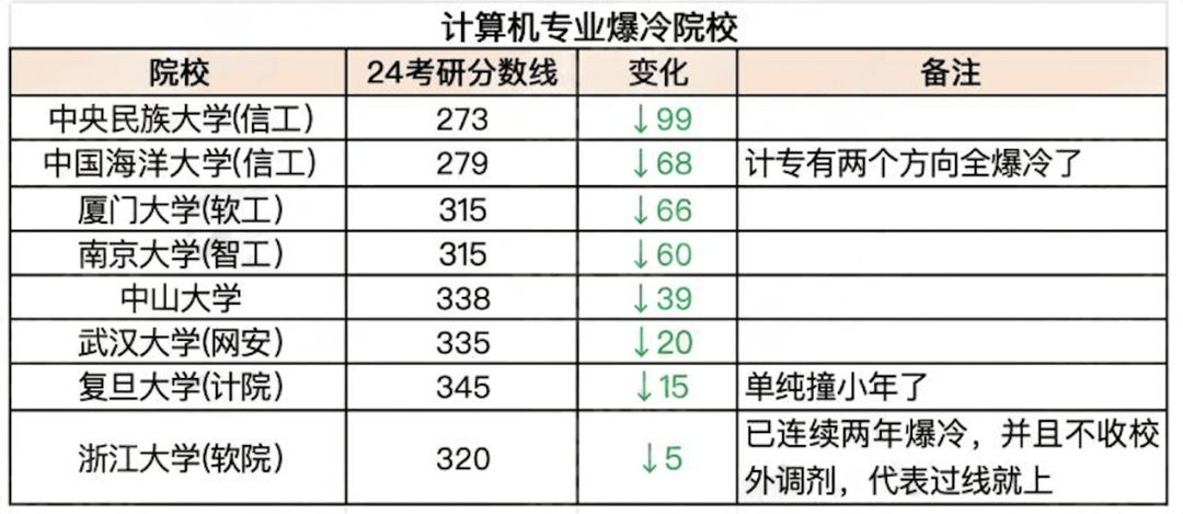逻科斯考研：今年爆冷或爆热的院校！还能报吗？