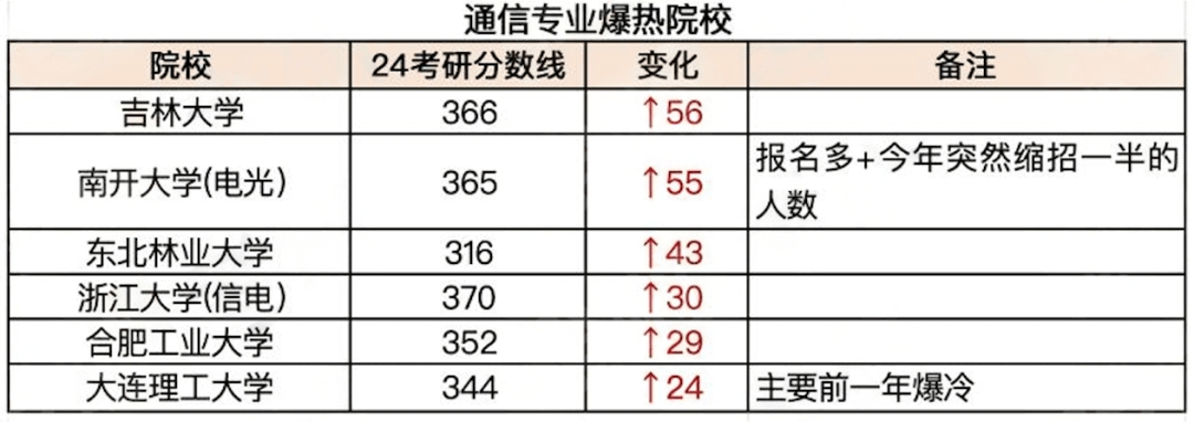 逻科斯考研：今年爆冷或爆热的院校！还能报吗？