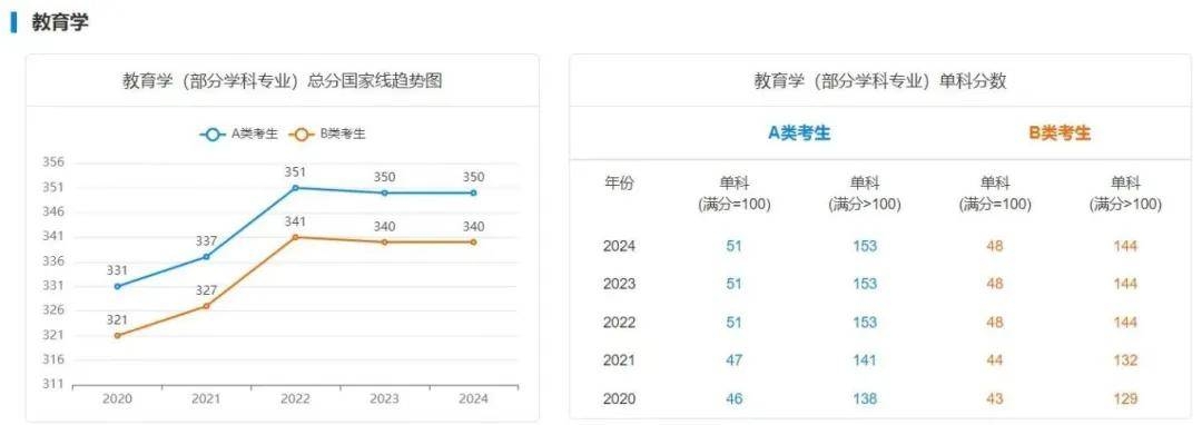 逻科斯考研：25考研多少分才能稳上岸？附最近5年国家线趋势！