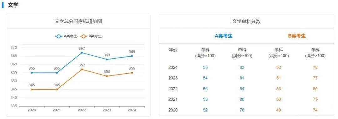 逻科斯考研：25考研多少分才能稳上岸？附最近5年国家线趋势！