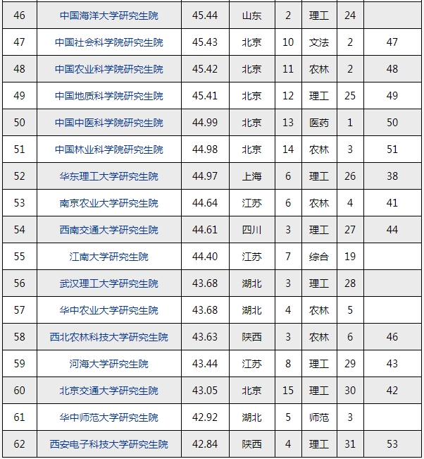 逻科斯考研：中国研究生院排名来啦！双非竟然排第一！