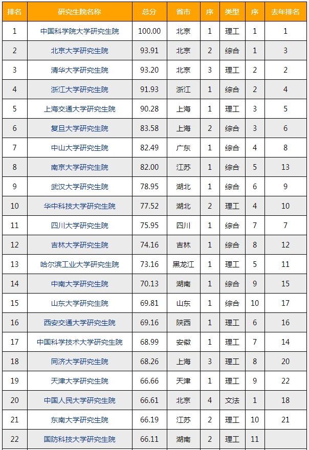 逻科斯考研：中国研究生院排名来啦！双非竟然排第一！