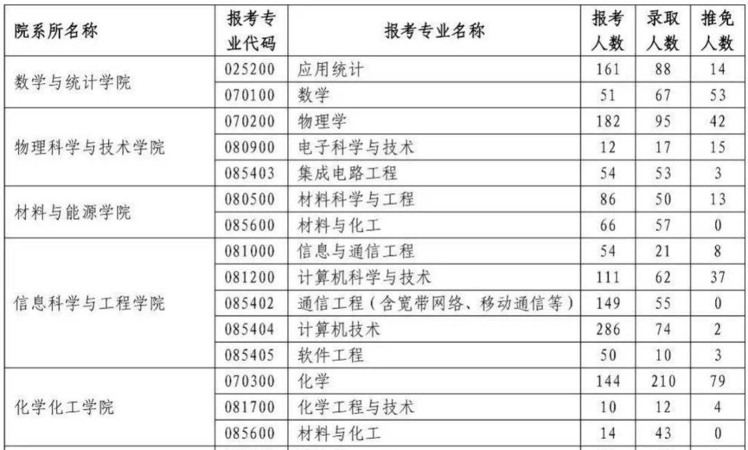 逻科斯考研：B区唯一的985院校！