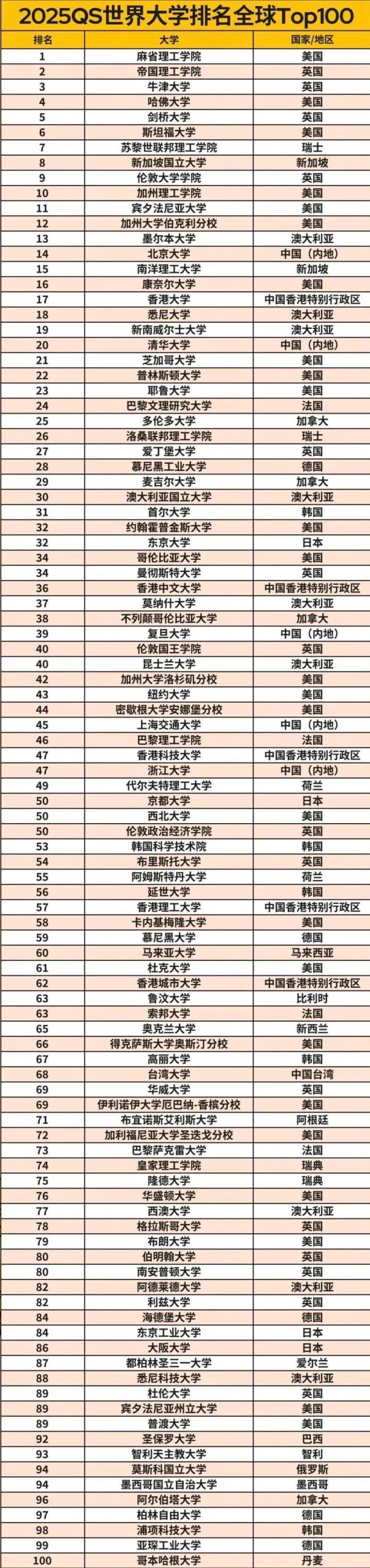 逻科斯考研：：重磅！2025QS世界大学排名公布！