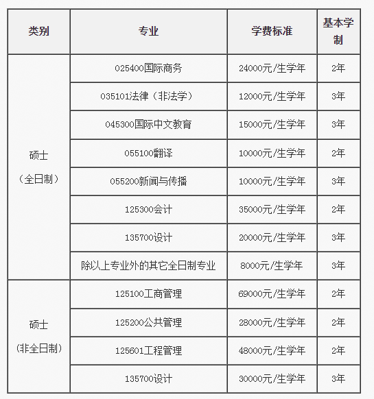 读研贵吗？逻科斯考研整理多校研究生学费汇总！