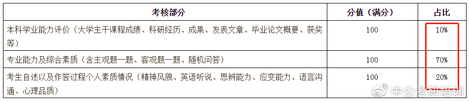 逻科斯知识科普：复试评分表，看懂评分要点复试通过不是梦！