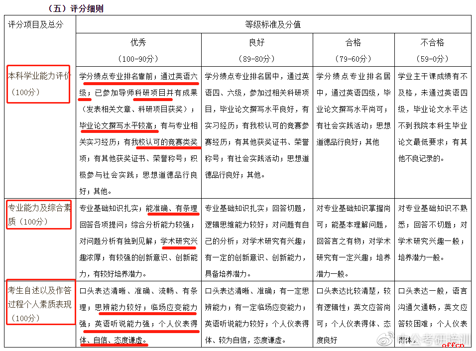 逻科斯知识科普：复试评分表，看懂评分要点复试通过不是梦！