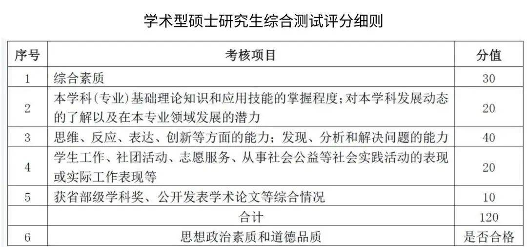 逻科斯知识科普：复试评分表，看懂评分要点复试通过不是梦！