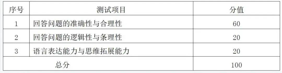 逻科斯知识科普：复试评分表，看懂评分要点复试通过不是梦！
