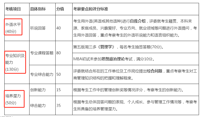 逻科斯知识科普：复试评分表，看懂评分要点复试通过不是梦！