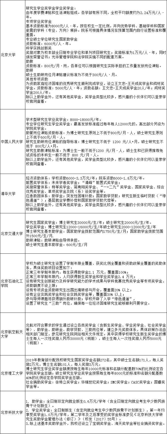 逻科斯考研：研究生奖助学金一览表，考上就有人民币！