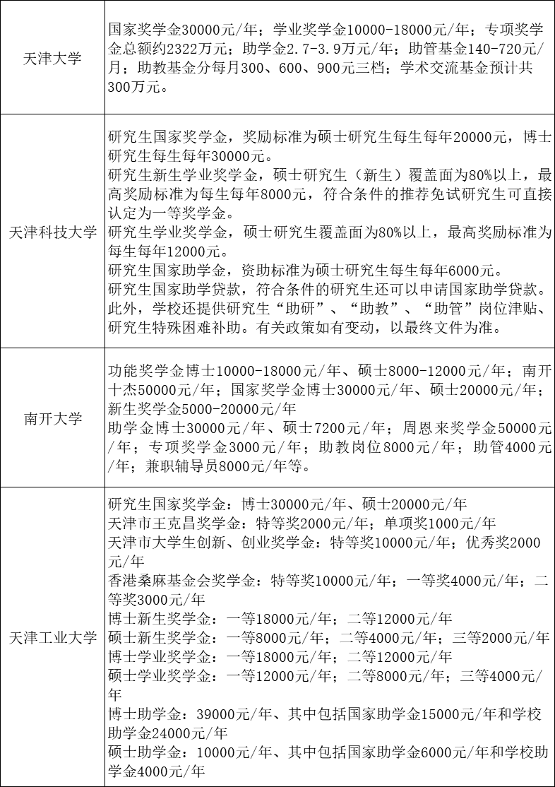逻科斯考研：研究生奖助学金一览表，考上就有人民币！