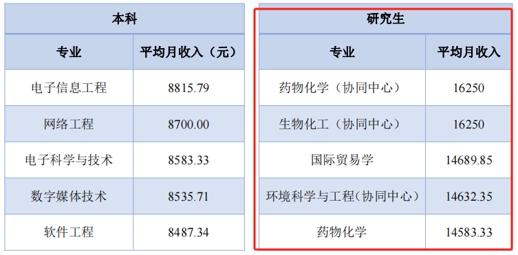 逻科斯考研：研究生毕业薪资调查结果发布！你的专业涨薪了吗？