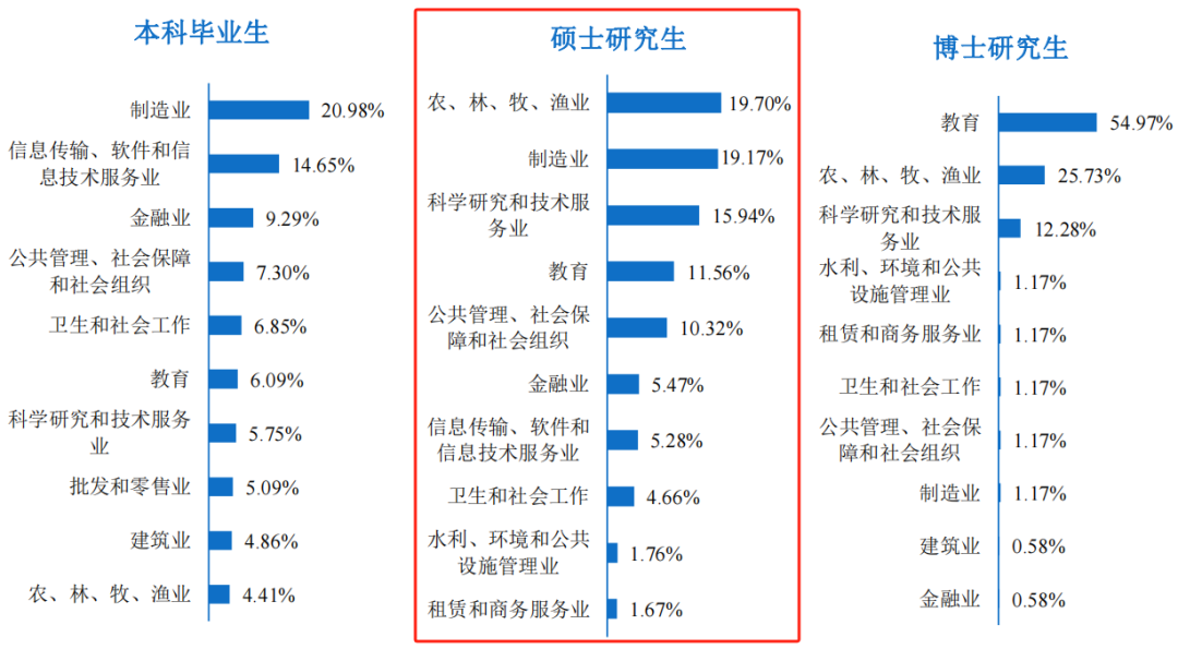 逻科斯考研：研究生毕业薪资调查结果发布！你的专业涨薪了吗？