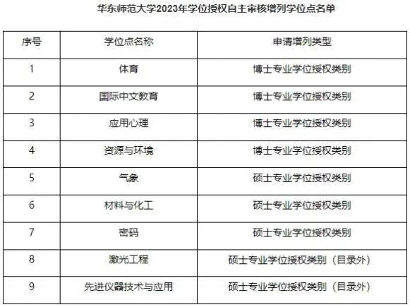 逻科斯考研：官宣！25考研新增硕士点，新机会来啦？！