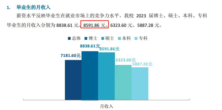 逻科斯考研：研究生毕业平均薪酬发布，这所双非赶超985！