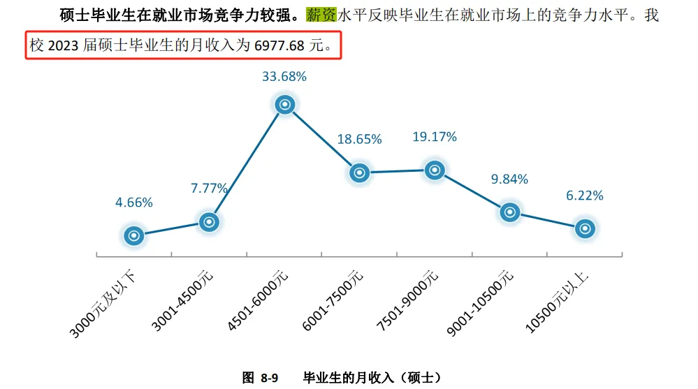 逻科斯考研：研究生毕业平均薪酬发布，这所双非赶超985！