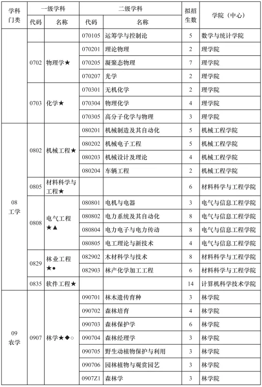 逻科斯考研：报录比！北华大学2024考研各专业报录情况统计