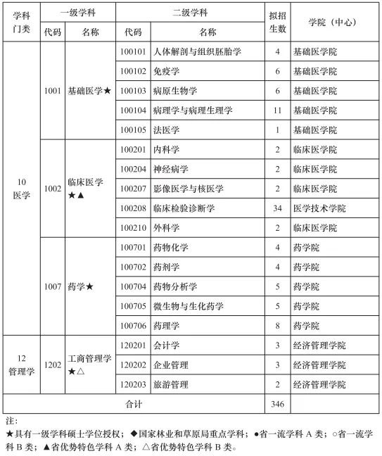 逻科斯考研：报录比！北华大学2024考研各专业报录情况统计