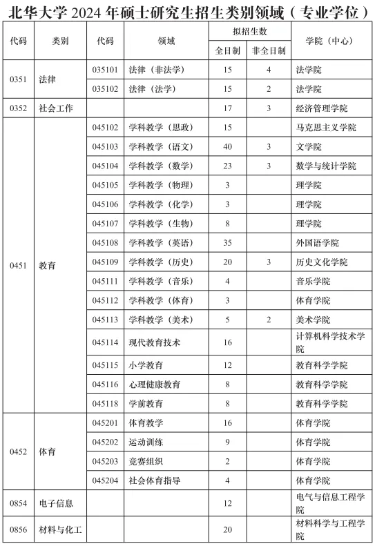 逻科斯考研：报录比！北华大学2024考研各专业报录情况统计