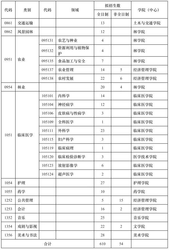 逻科斯考研：报录比！北华大学2024考研各专业报录情况统计