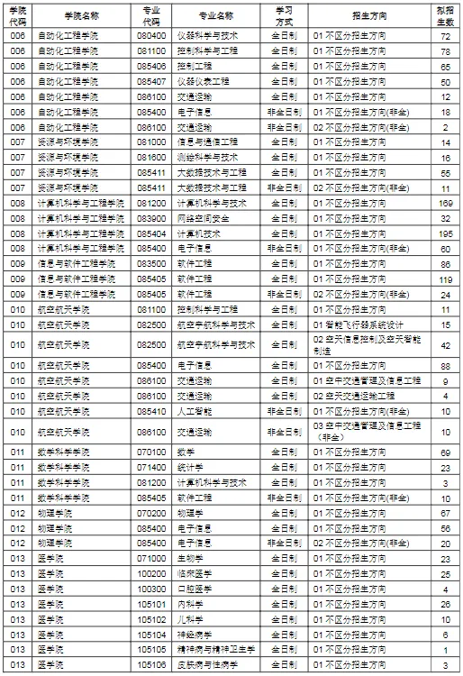 逻科斯考研：报录比！电子科技大学2024考研各专业报录情况统计