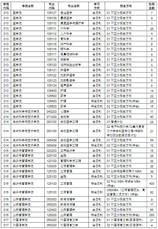 逻科斯考研：报录比！电子科技大学2024考研各专业报录情况统计