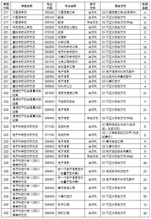 逻科斯考研：报录比！电子科技大学2024考研各专业报录情况统计