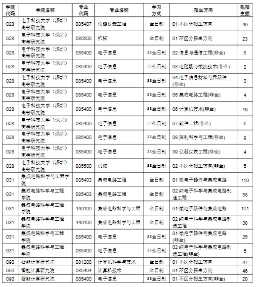 逻科斯考研：报录比！电子科技大学2024考研各专业报录情况统计