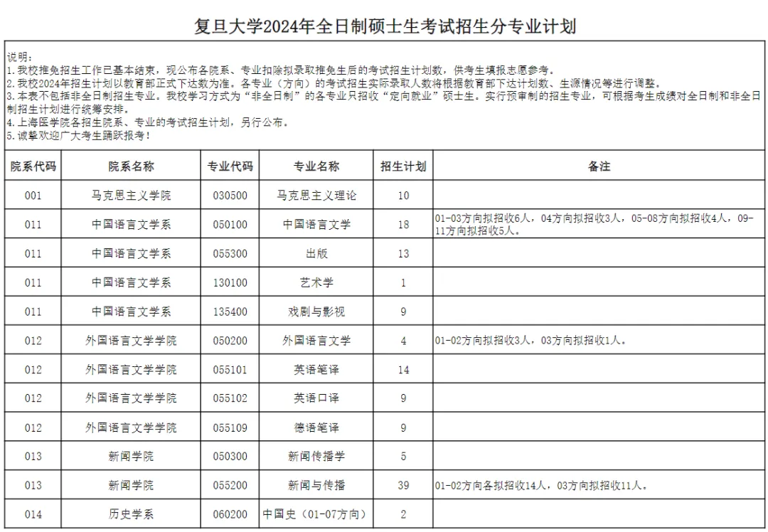 逻科斯考研：报录比！复旦大学2024考研各专业报录情况统计