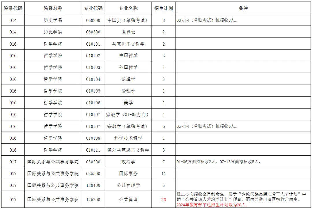 逻科斯考研：报录比！复旦大学2024考研各专业报录情况统计
