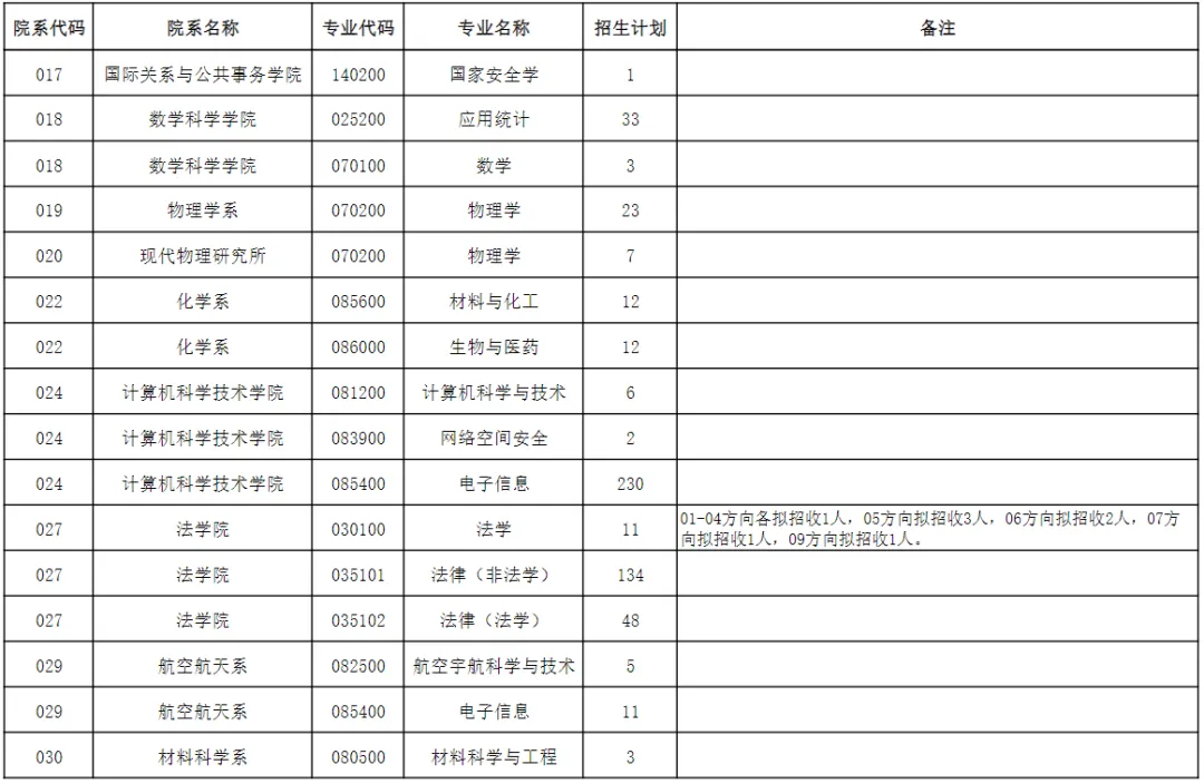 逻科斯考研：报录比！复旦大学2024考研各专业报录情况统计