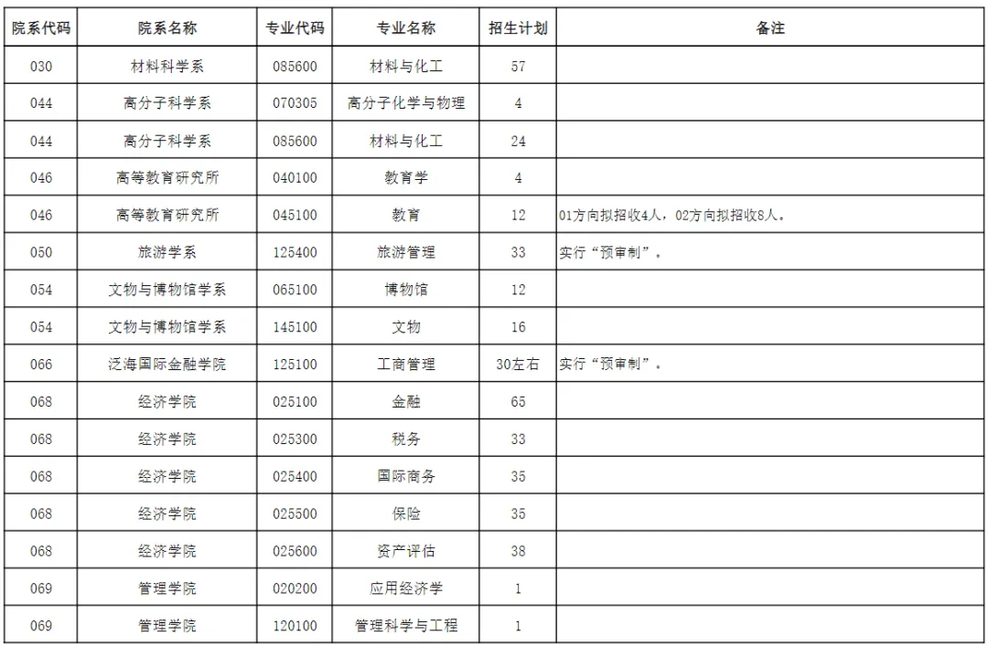 逻科斯考研：报录比！复旦大学2024考研各专业报录情况统计