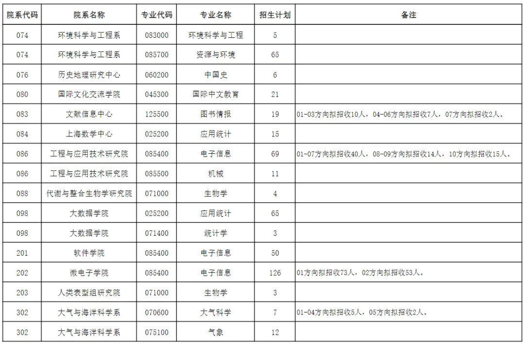 逻科斯考研：报录比！复旦大学2024考研各专业报录情况统计