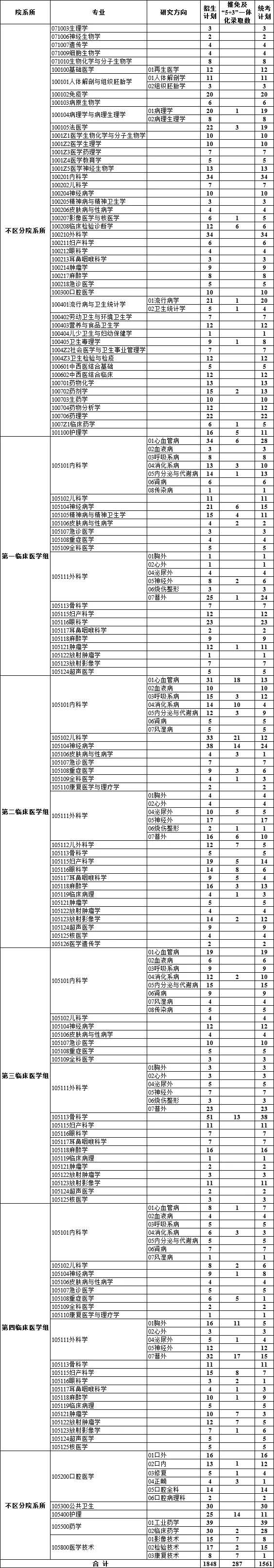 逻科斯考研：报录比！河北医科大学2024考研各专业报录情况统计