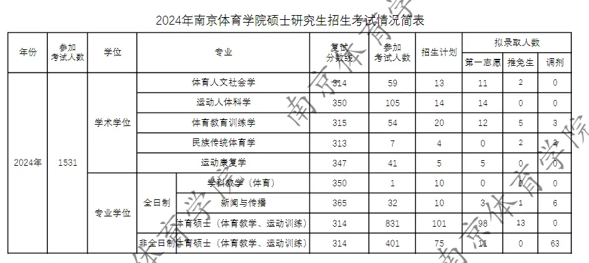逻科斯考研：报录比！南京体育学院2024考研各专业报录情况统计