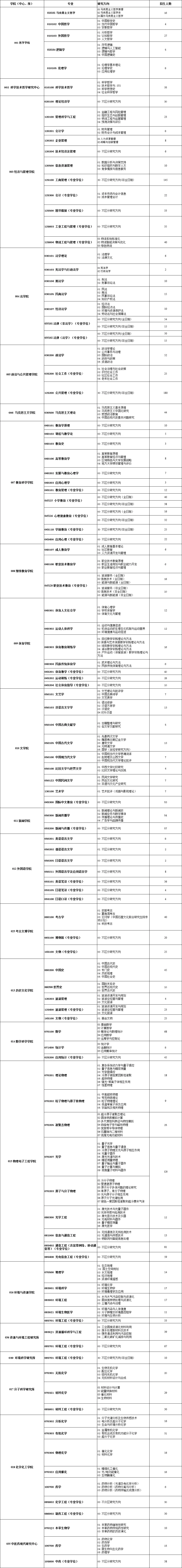 逻科斯考研：报录比！山西大学2024考研各专业报录情况统计
