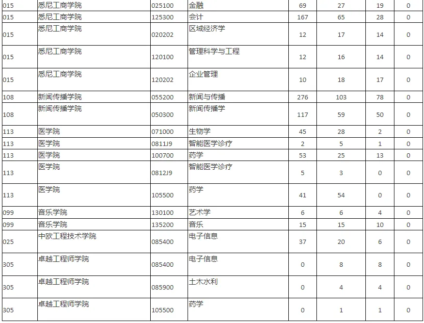 逻科斯考研：报录比！上海大学2024考研各专业报录情况统计