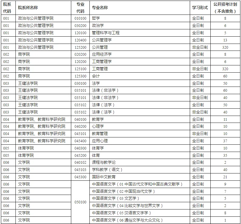 逻科斯考研：报录比！苏州大学2024考研各专业报录情况统计