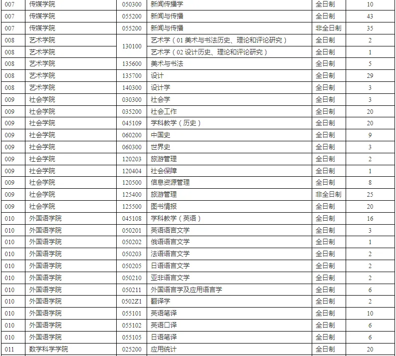 逻科斯考研：报录比！苏州大学2024考研各专业报录情况统计