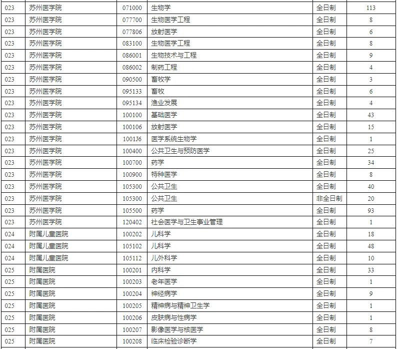 逻科斯考研：报录比！苏州大学2024考研各专业报录情况统计
