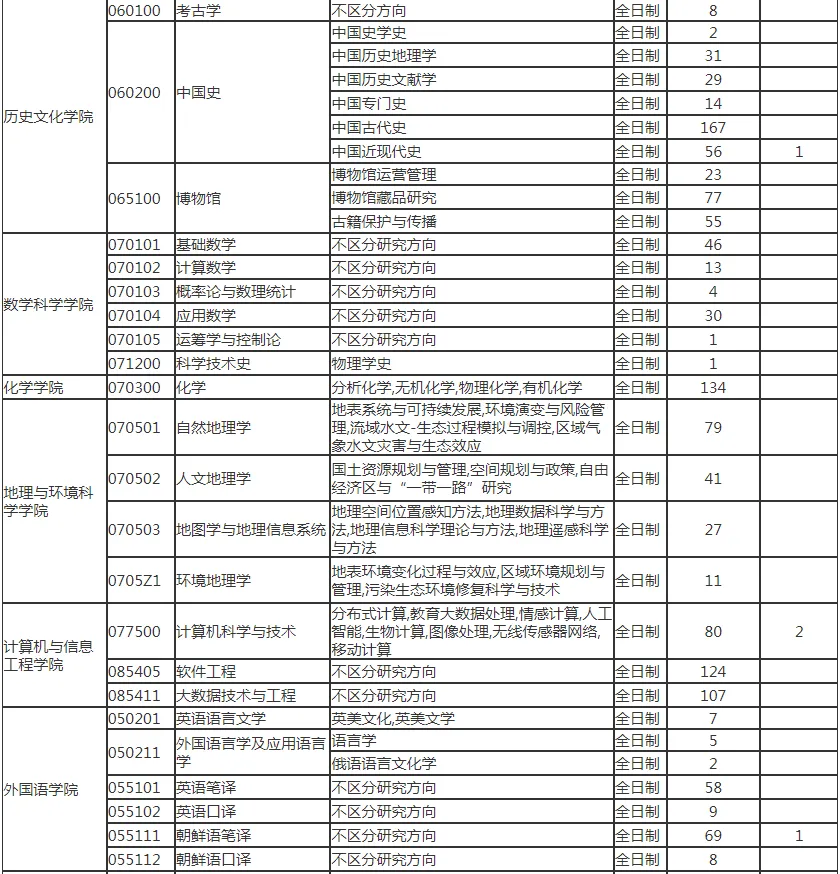 逻科斯考研：报录比！天津师范大学2024考研各专业报录情况统计