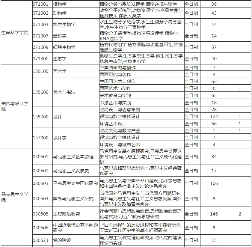 逻科斯考研：报录比！天津师范大学2024考研各专业报录情况统计