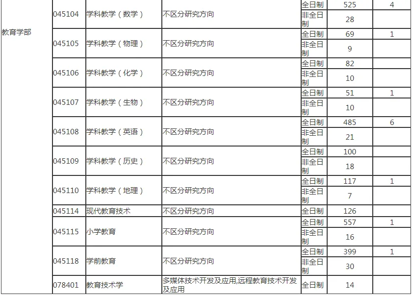 逻科斯考研：报录比！天津师范大学2024考研各专业报录情况统计